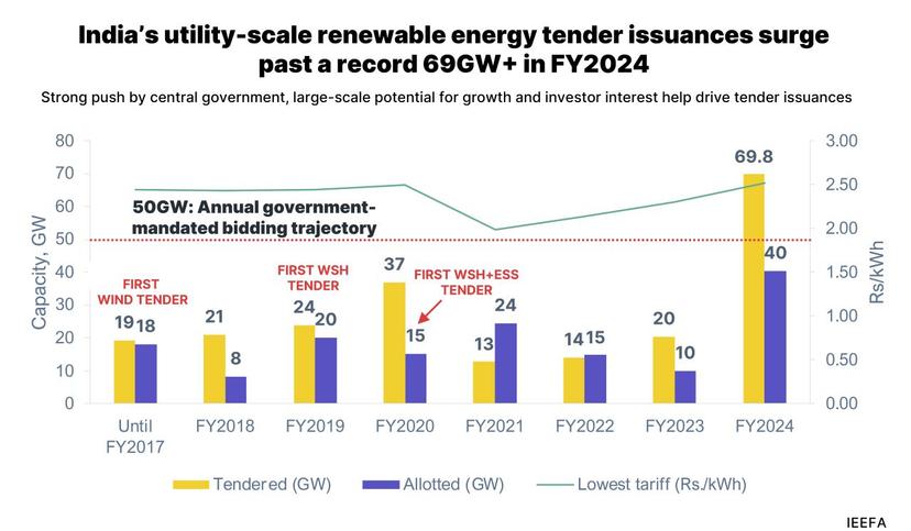 In the fiscal year 2024, India issued tenders for 70GW of renewable energy, with solar PV accounting for half of this capacity.